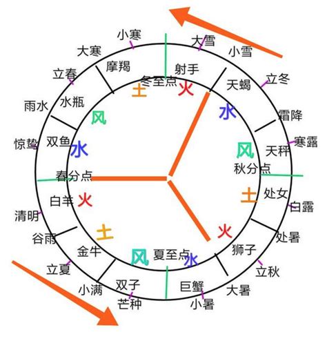 12星座 属性|火象星座、 土象星座、风象星座 、水象星座是什么意思？